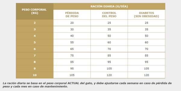 VIRBAC HPM CAT W2 WEIGHT LOSS AND CONTROL 1.5 KG - Imagen 2